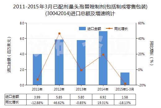 2011-2015年3月已配劑量頭孢替唑制劑(包括制成零售包裝)(30042014)進(jìn)口總額及增速統(tǒng)計